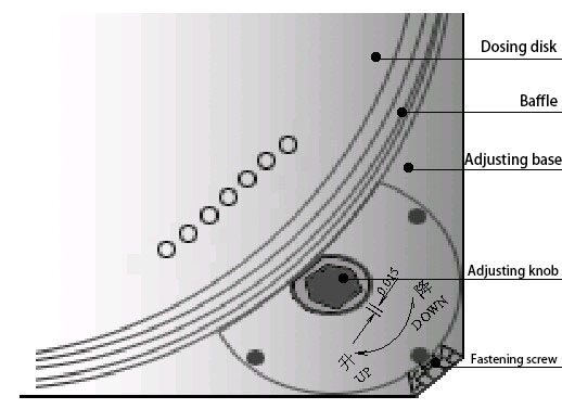 Adjusting Unit of Dosing Disk